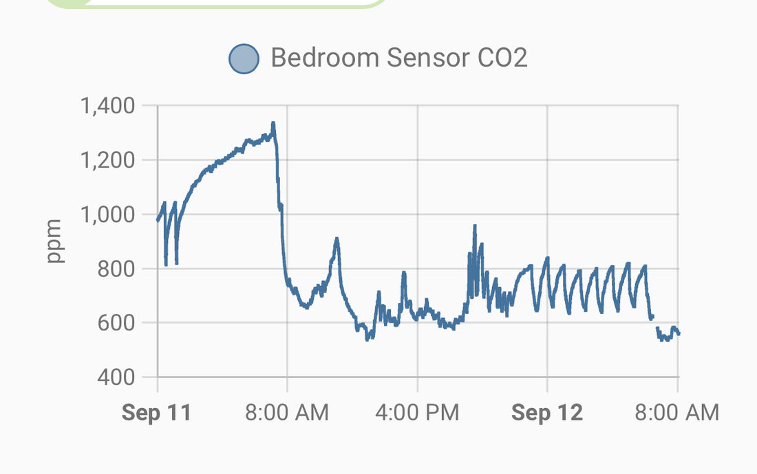 Using the Apollo Automation MSR-1 mmWave CO2 Multisensor to control HVAC fresh air with an Heat z recovery Ventilator (HRV)