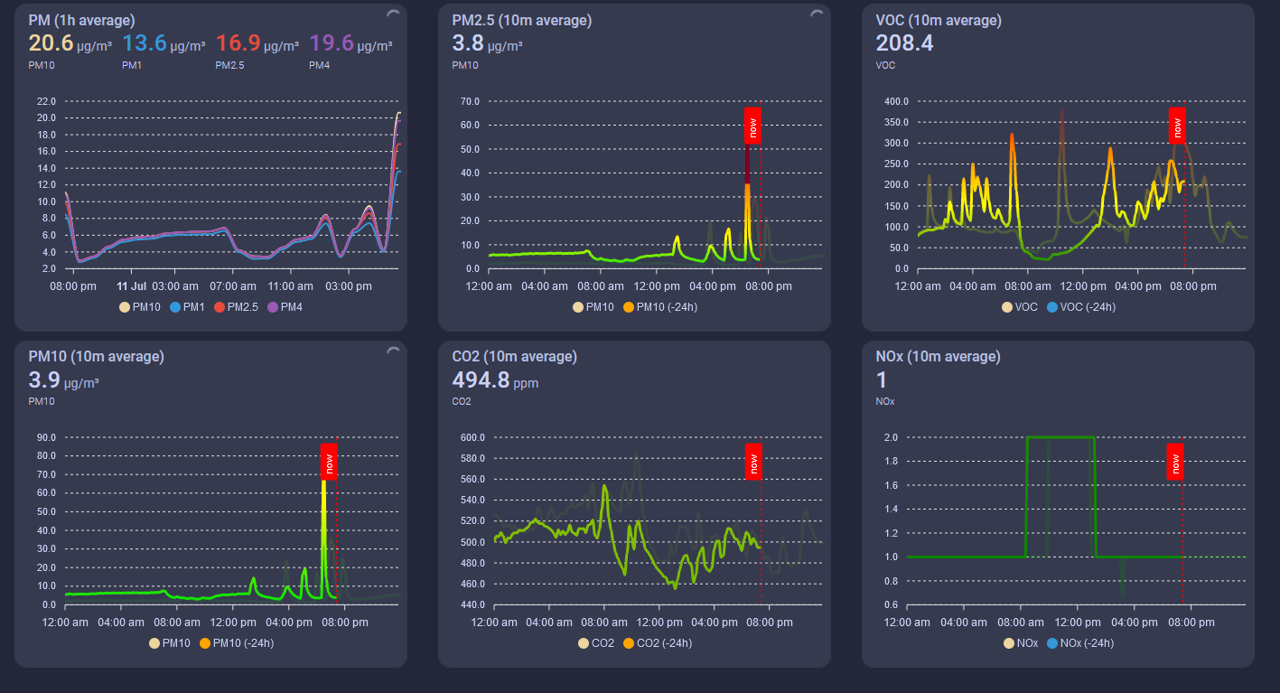 Apex Charts Air Quality Dashboard Using Apollo Automation AIR-1