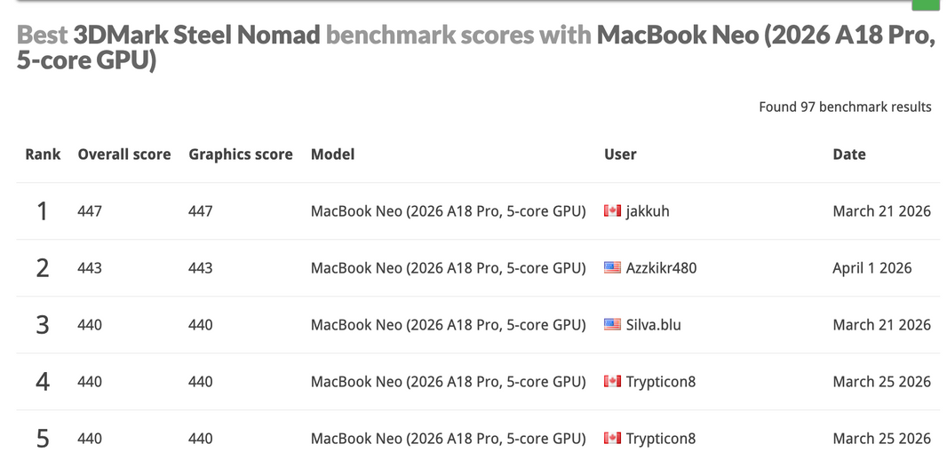 Jakkuh Set a MacBook Neo 3DMark World Record With Our Apollo PUMP-1!