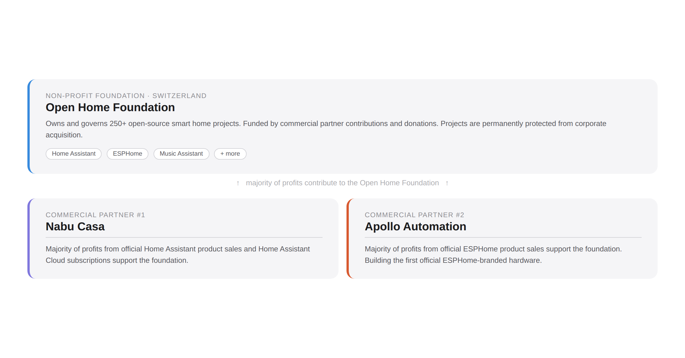 Who Owns Home Assistant, and What Are Commercial Partners? The Open Home Foundation, Nabu Casa, and Apollo Automation?